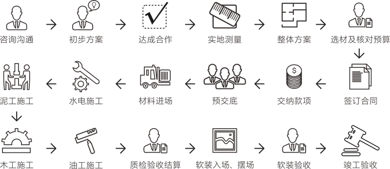 服务流程